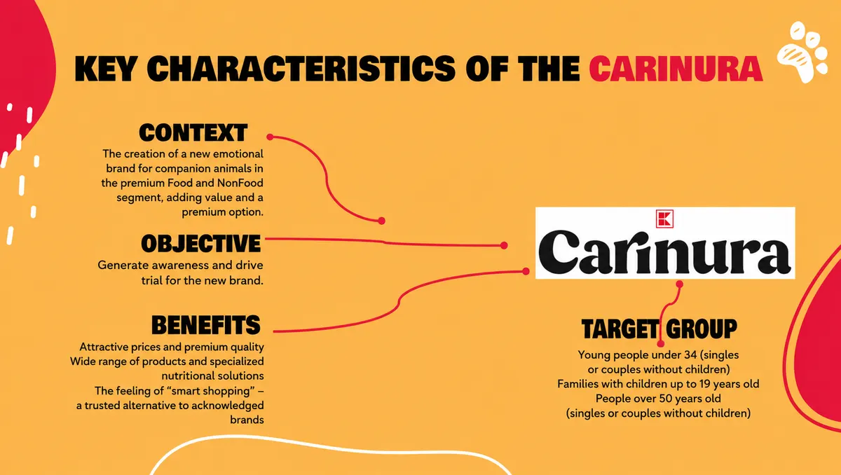 Strategie de brand