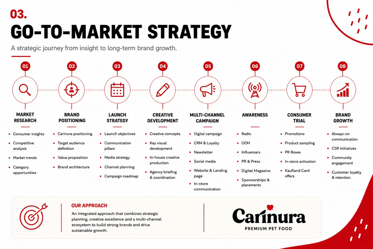 Strategie go-to-market